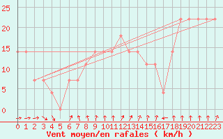 Courbe de la force du vent pour Helsinki Harmaja