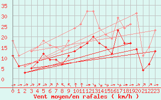 Courbe de la force du vent pour Aytr-Plage (17)