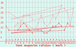 Courbe de la force du vent pour Gubbhoegen