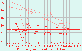 Courbe de la force du vent pour Kilsbergen-Suttarboda