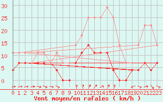Courbe de la force du vent pour Dravagen