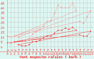 Courbe de la force du vent pour Tauxigny (37)