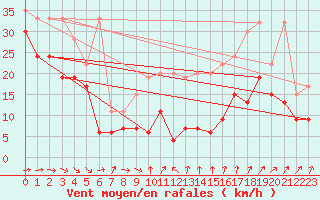 Courbe de la force du vent pour Titlis