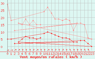 Courbe de la force du vent pour Sandillon (45)