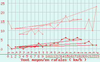 Courbe de la force du vent pour Croisette (62)