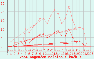 Courbe de la force du vent pour Montret (71)