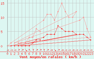 Courbe de la force du vent pour Croisette (62)