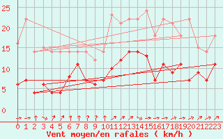 Courbe de la force du vent pour Messstetten