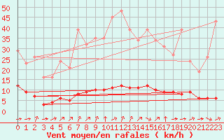 Courbe de la force du vent pour Breuillet (17)