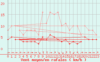 Courbe de la force du vent pour Ontinyent (Esp)