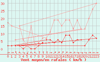 Courbe de la force du vent pour Locarno (Sw)