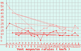 Courbe de la force du vent pour San Vicente de la Barquera