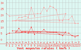 Courbe de la force du vent pour Haegen (67)