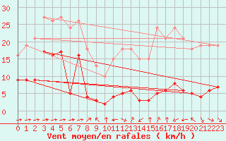 Courbe de la force du vent pour Haegen (67)