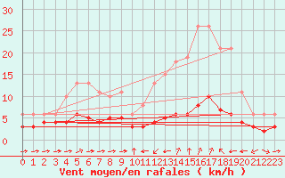 Courbe de la force du vent pour Sant Quint - La Boria (Esp)