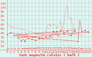 Courbe de la force du vent pour Isle Of Man / Ronaldsway Airport