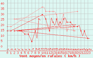 Courbe de la force du vent pour Vadso