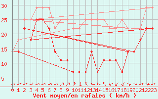 Courbe de la force du vent pour Weinbiet