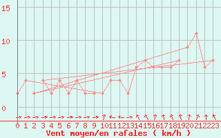 Courbe de la force du vent pour Leconfield