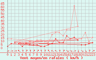 Courbe de la force du vent pour Bordeaux (33)