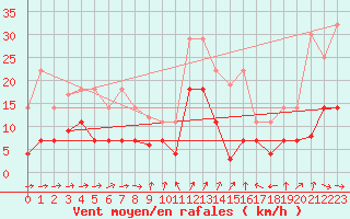 Courbe de la force du vent pour Barcelona