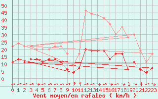 Courbe de la force du vent pour Solenzara - Base arienne (2B)