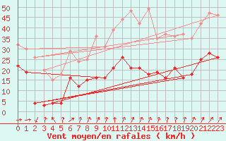 Courbe de la force du vent pour Muids (27)