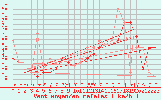 Courbe de la force du vent pour Mehamn