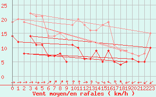 Courbe de la force du vent pour Saint-Martin-du-Mont (21)