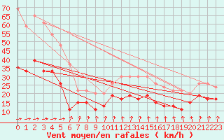 Courbe de la force du vent pour Dunkerque (59)