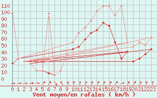 Courbe de la force du vent pour Feuerkogel