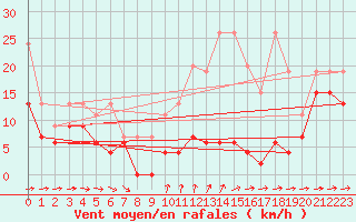 Courbe de la force du vent pour Saentis (Sw)