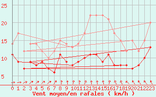 Courbe de la force du vent pour Cambrai / Epinoy (62)