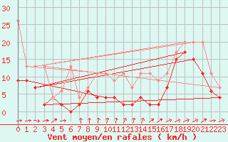 Courbe de la force du vent pour Saentis (Sw)