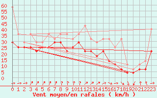 Courbe de la force du vent pour Fichtelberg