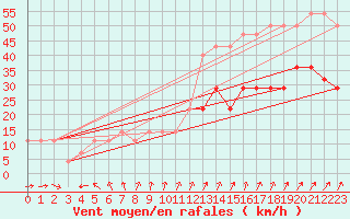 Courbe de la force du vent pour Cervena