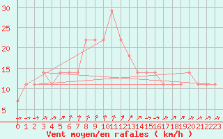 Courbe de la force du vent pour Jokioinen
