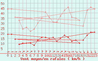 Courbe de la force du vent pour Kleiner Feldberg / Taunus