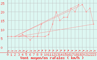 Courbe de la force du vent pour Castlederg