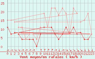 Courbe de la force du vent pour Langres (52) 