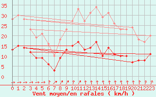 Courbe de la force du vent pour Kaisersbach-Cronhuette
