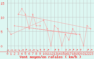 Courbe de la force du vent pour Kanchanaburi