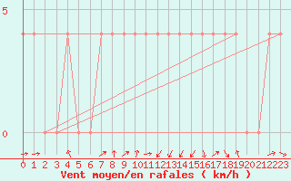 Courbe de la force du vent pour Villach
