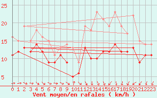 Courbe de la force du vent pour Chlons-en-Champagne (51)