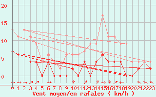 Courbe de la force du vent pour Prigueux (24)