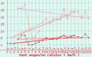 Courbe de la force du vent pour Valleraugue - Pont Neuf (30)