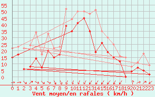 Courbe de la force du vent pour Porto-Vecchio (2A)