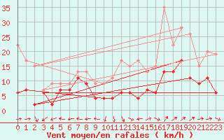 Courbe de la force du vent pour Grenoble/St-Etienne-St-Geoirs (38)