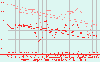 Courbe de la force du vent pour Solenzara - Base arienne (2B)