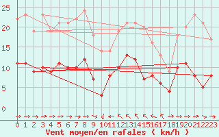 Courbe de la force du vent pour Solenzara - Base arienne (2B)